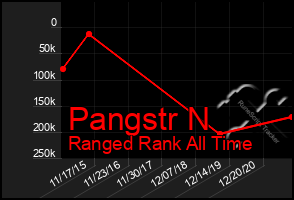 Total Graph of Pangstr N