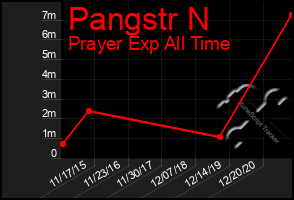 Total Graph of Pangstr N