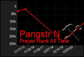 Total Graph of Pangstr N