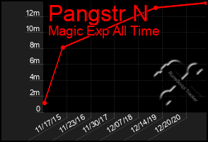 Total Graph of Pangstr N