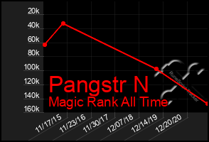 Total Graph of Pangstr N