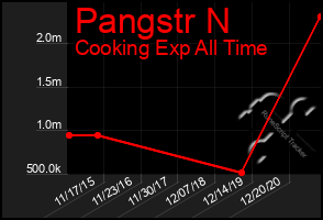 Total Graph of Pangstr N