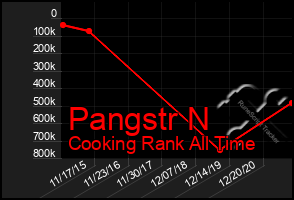 Total Graph of Pangstr N