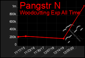 Total Graph of Pangstr N