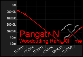 Total Graph of Pangstr N