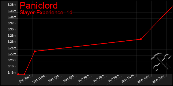 Last 24 Hours Graph of Paniclord