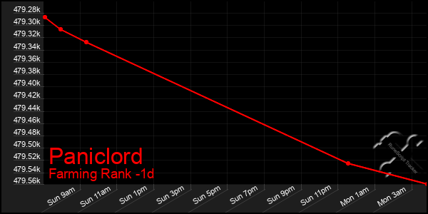 Last 24 Hours Graph of Paniclord