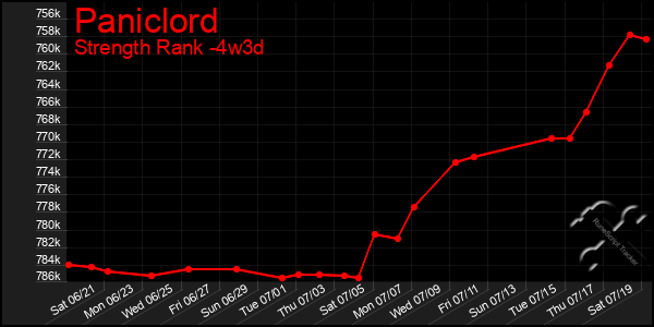 Last 31 Days Graph of Paniclord
