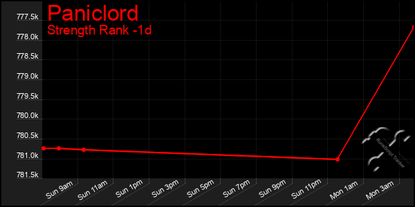 Last 24 Hours Graph of Paniclord