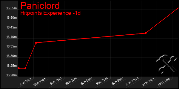 Last 24 Hours Graph of Paniclord
