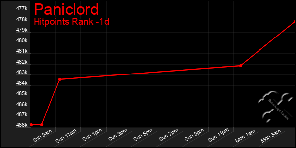 Last 24 Hours Graph of Paniclord