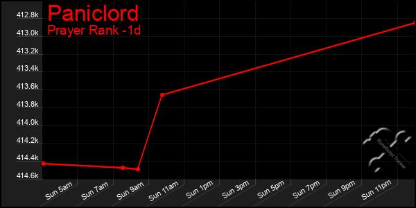 Last 24 Hours Graph of Paniclord