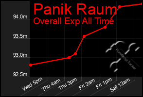 Total Graph of Panik Raum