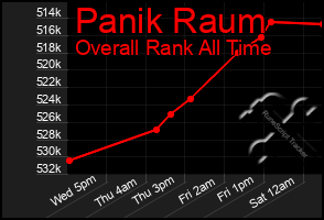 Total Graph of Panik Raum