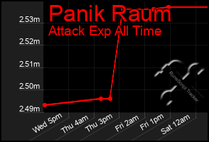 Total Graph of Panik Raum