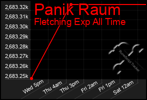 Total Graph of Panik Raum