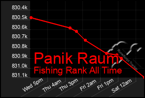 Total Graph of Panik Raum