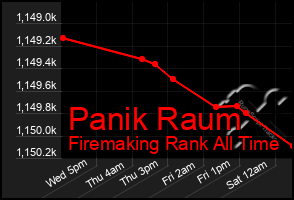 Total Graph of Panik Raum