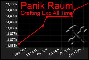 Total Graph of Panik Raum