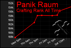 Total Graph of Panik Raum