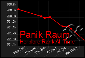 Total Graph of Panik Raum