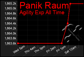 Total Graph of Panik Raum