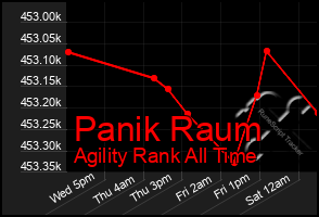 Total Graph of Panik Raum