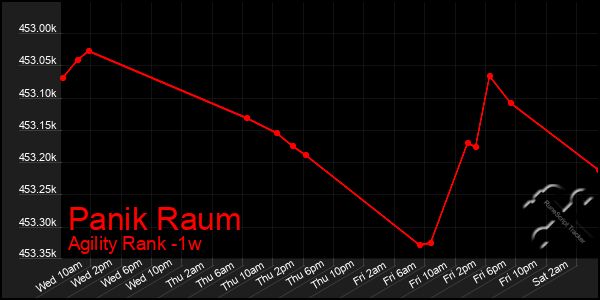 Last 7 Days Graph of Panik Raum