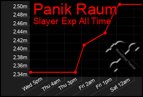 Total Graph of Panik Raum