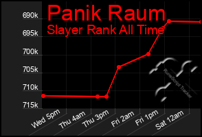 Total Graph of Panik Raum