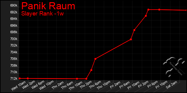 Last 7 Days Graph of Panik Raum