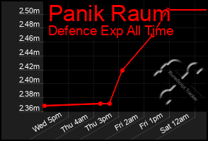 Total Graph of Panik Raum