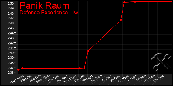 Last 7 Days Graph of Panik Raum