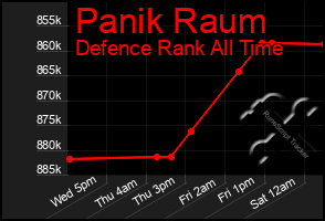 Total Graph of Panik Raum