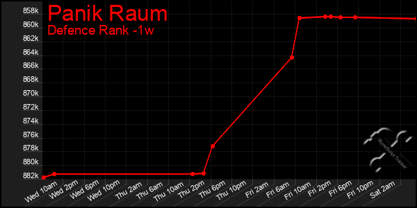 Last 7 Days Graph of Panik Raum