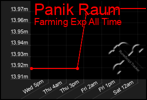 Total Graph of Panik Raum