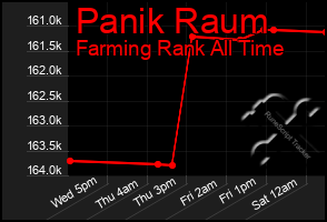 Total Graph of Panik Raum