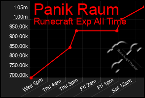 Total Graph of Panik Raum