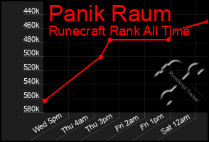 Total Graph of Panik Raum