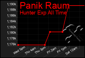 Total Graph of Panik Raum