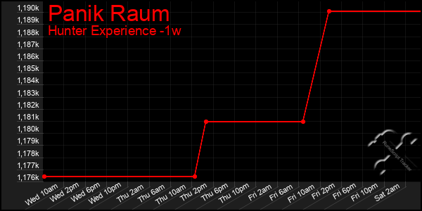 Last 7 Days Graph of Panik Raum