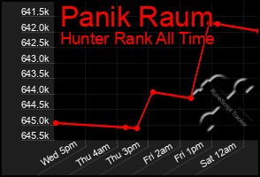 Total Graph of Panik Raum