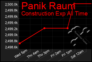 Total Graph of Panik Raum