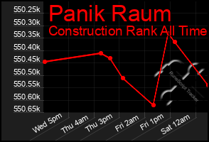 Total Graph of Panik Raum