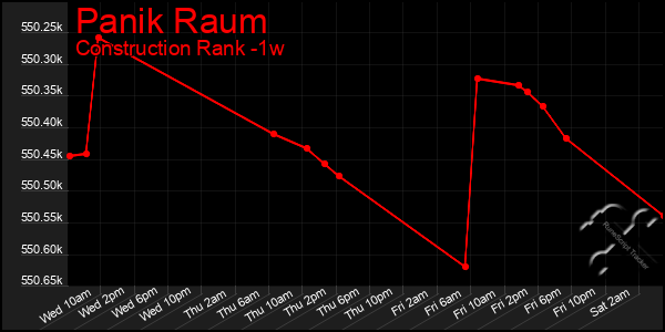 Last 7 Days Graph of Panik Raum