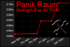 Total Graph of Panik Raum