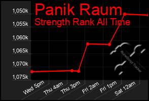 Total Graph of Panik Raum