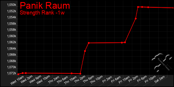 Last 7 Days Graph of Panik Raum