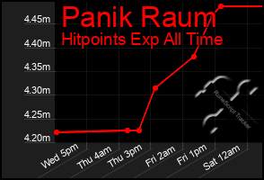 Total Graph of Panik Raum