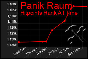 Total Graph of Panik Raum